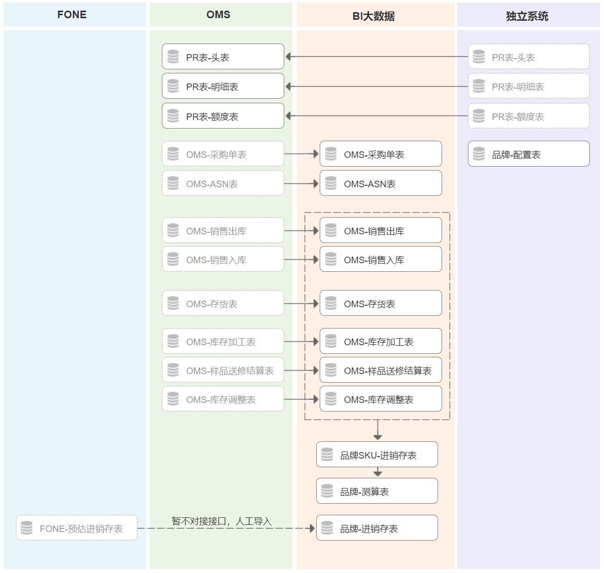 各系统相关的表数据